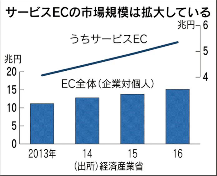 ネットで コト消費 広がる 個人のスキルシェアも 日本経済新聞