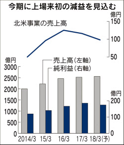 カルビー 北米不振響く フルグラ にも陰り 日本経済新聞