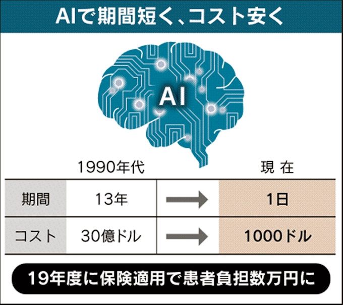 みんなの遺伝子検査 日本経済新聞