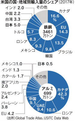 鉄鋼 アルミ関税上げ 米与党も批判 日本経済新聞