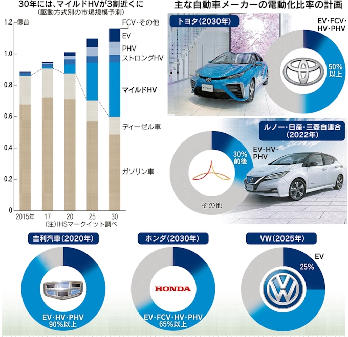 Ev時代はまだ来ない 現実解は マイルドhv 日本経済新聞