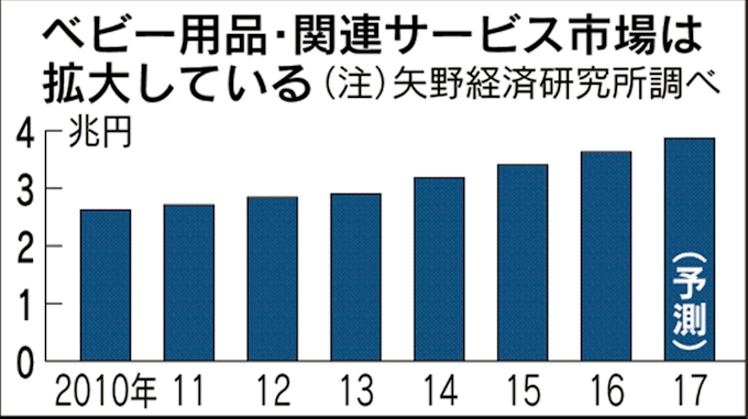 Pb買うより高級品レンタル ベビー用品 日本経済新聞