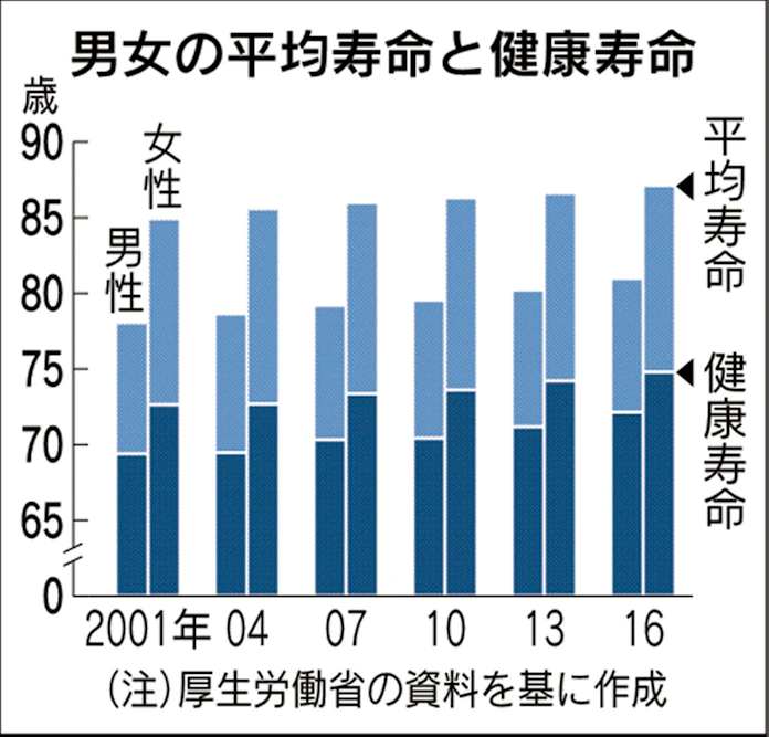 健康寿命 男女とも延びる 男性72歳 女性74歳 日本経済新聞