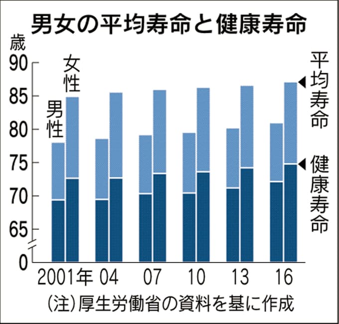 健康寿命 男女とも延びる 男性72歳 女性74歳 日本経済新聞