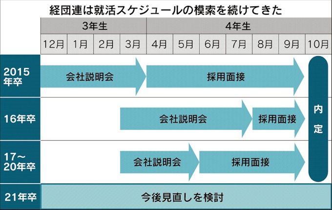 崩れる新卒採用ルール 経団連が見直し着手 日本経済新聞