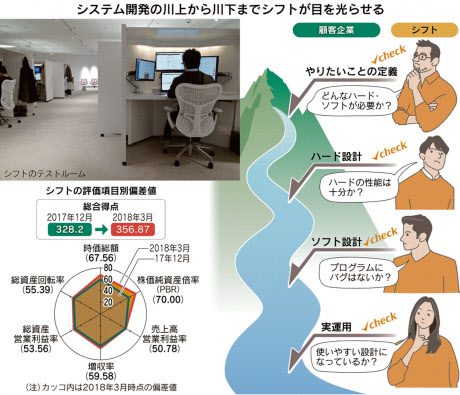 Shift プログラムのバグ退治するプロ集団 日本経済新聞