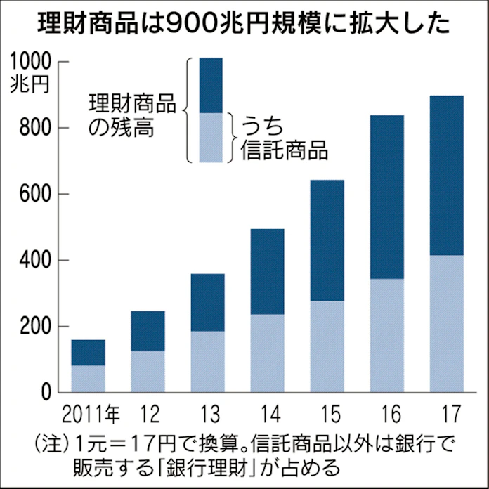 中国 理財商品900兆円が落とす暗い影 日本経済新聞