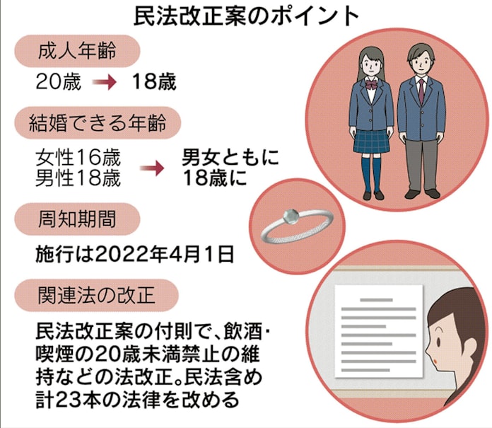 18歳成人 民法改正案を閣議決定 女性の結婚年齢上げ 日本経済新聞 18歳成人 民法改正案を閣議決定 女性の結婚年齢上げ 日本経済新聞
