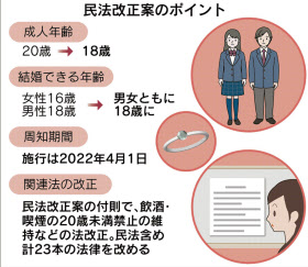 18歳成人 民法改正案を閣議決定 女性の結婚年齢上げ 日本経済新聞