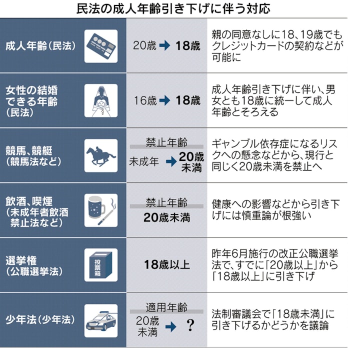 18歳成人 何ができるか 民法改正案を国会提出 日本経済新聞