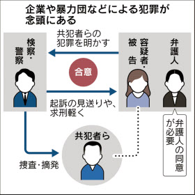 司法取引 6月1日に導入 経済犯罪を幅広く対象に 日本経済新聞 司法取引 6月1日に導入 経済犯罪を幅広く対象に 日本経済新聞