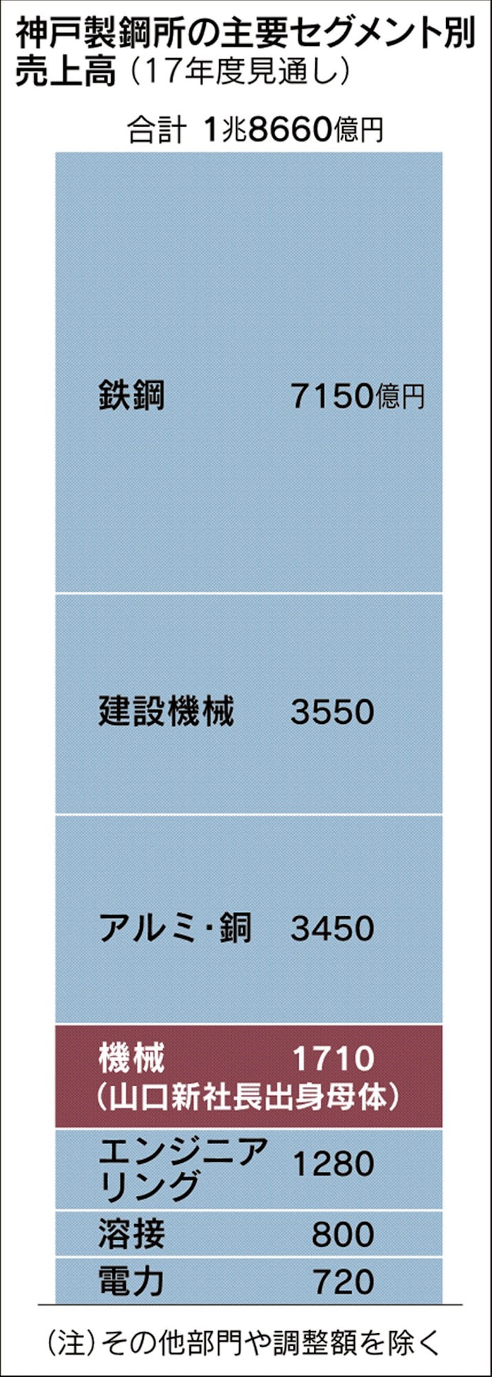 神鋼は変われるのか 山口次期社長の自信と火種 日本経済新聞 神鋼は変われるのか 山口次期社長の自信と火種 日本経済新聞