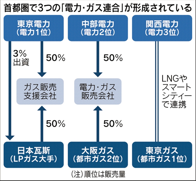 電力 ガス連合 首都圏で三つどもえ 消耗戦色濃く 日本経済新聞