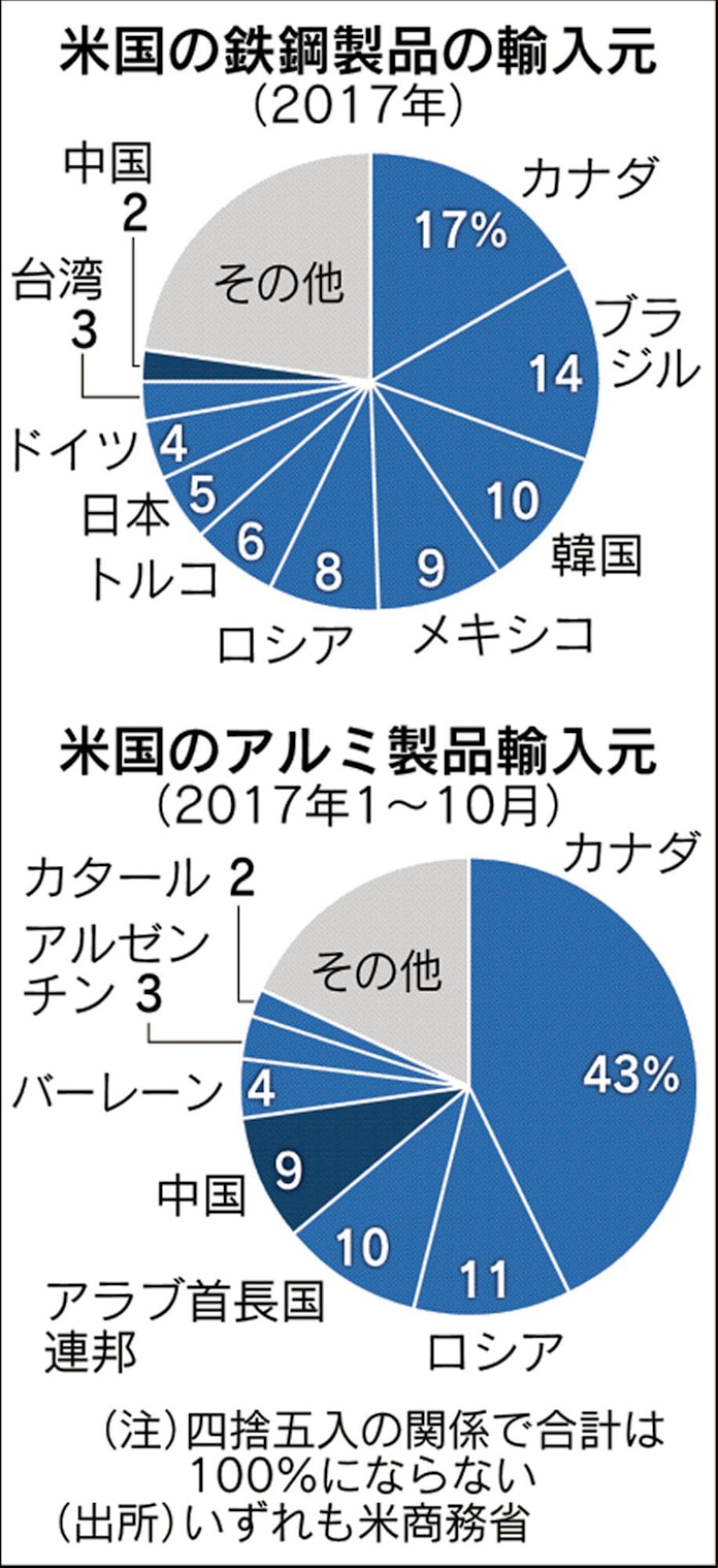 米輸入制限 Eu 韓国など適用除外へ 23日発動 日本経済新聞 米輸入制限 Eu 韓国など適用除外へ 23日発動 日本経済新聞