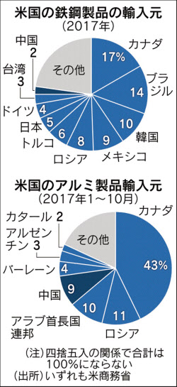 米輸入制限 Eu 韓国など適用除外へ 23日発動 日本経済新聞