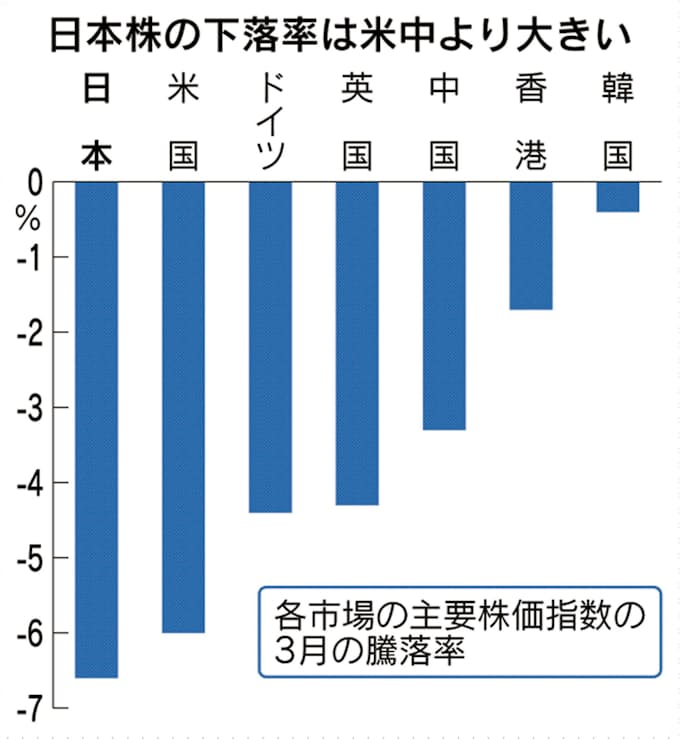 日本株 下落率突出 米中摩擦や円高響く 日本経済新聞