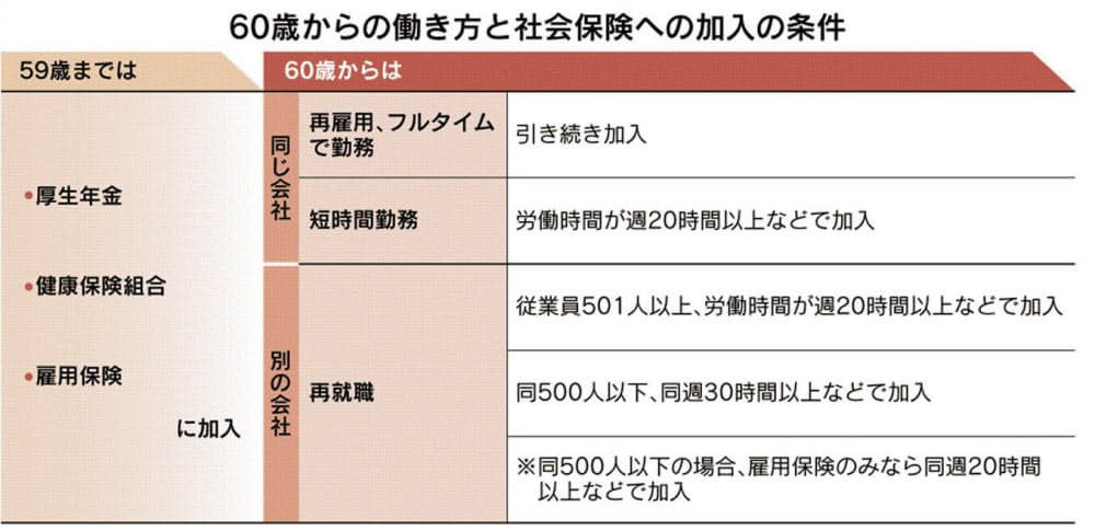 60歳からの働き方と社会保険 勤務時間など加入条件 Nikkei Style