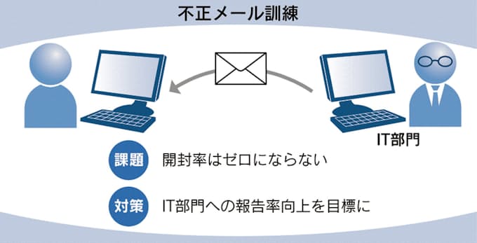 サイバー攻撃 その対策 意味ないかも 日本経済新聞