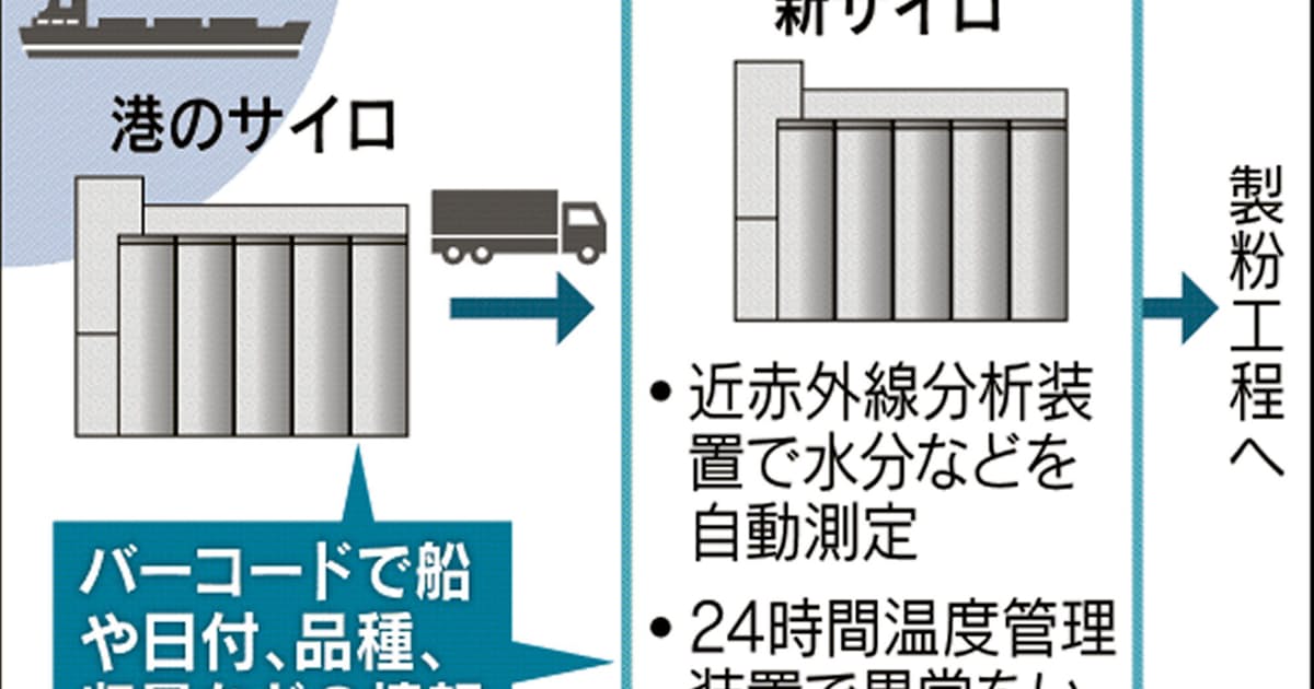 小麦サイロ Ictで管理自動化 熊本製粉 日本経済新聞 小麦サイロ Ictで管理自動化 熊本製粉 日本経済新聞