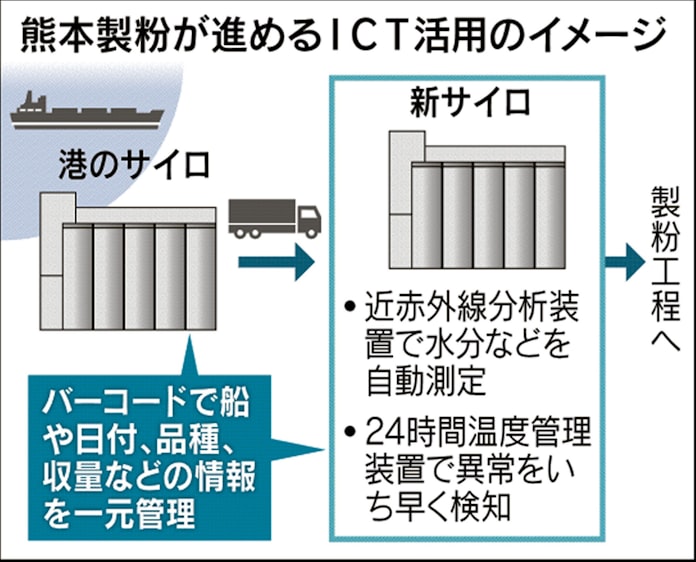 小麦サイロ Ictで管理自動化 熊本製粉 日本経済新聞 小麦サイロ Ictで管理自動化 熊本製粉 日本経済新聞