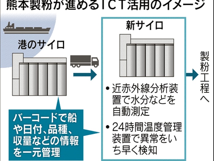 小麦サイロ Ictで管理自動化 熊本製粉 日本経済新聞 小麦サイロ Ictで管理自動化 熊本製粉 日本経済新聞