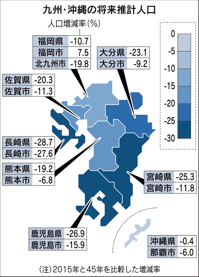 九州 沖縄の市町村 9割が人口減 45年推計 日本経済新聞