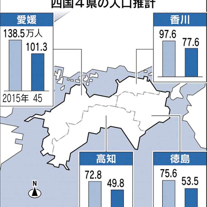 四国4県人口 45年に26 減少 減少ペース 緩和傾向も 厚労省推計 日本経済新聞 四国4県人口 45年に26 減少 減少ペース 緩和傾向も 厚労省推計 日本経済新聞
