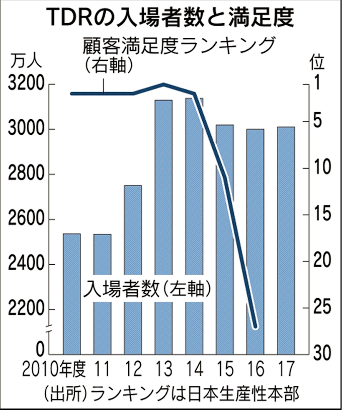 ディズニーリゾート 集客増の葛藤 満足度 正念場に 日本経済新聞