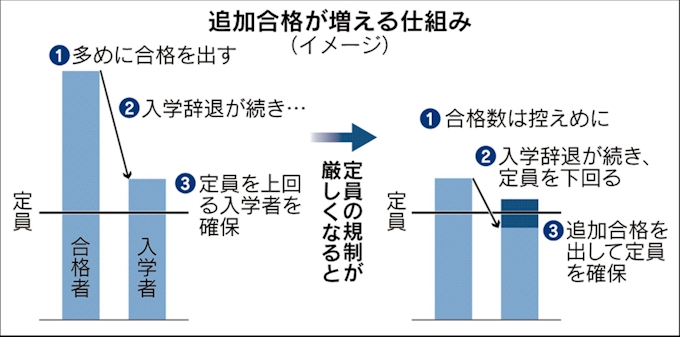 大学の 駆け込み合格 増える 受験者 喜びと困惑 日本経済新聞