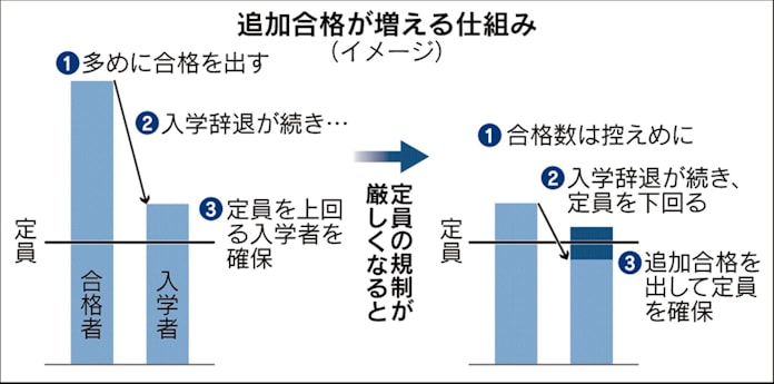 明治 大学 追加 合格