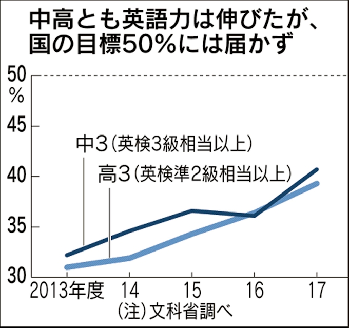 中学生の英語力 目標の 英検3級以上 は40 日本経済新聞