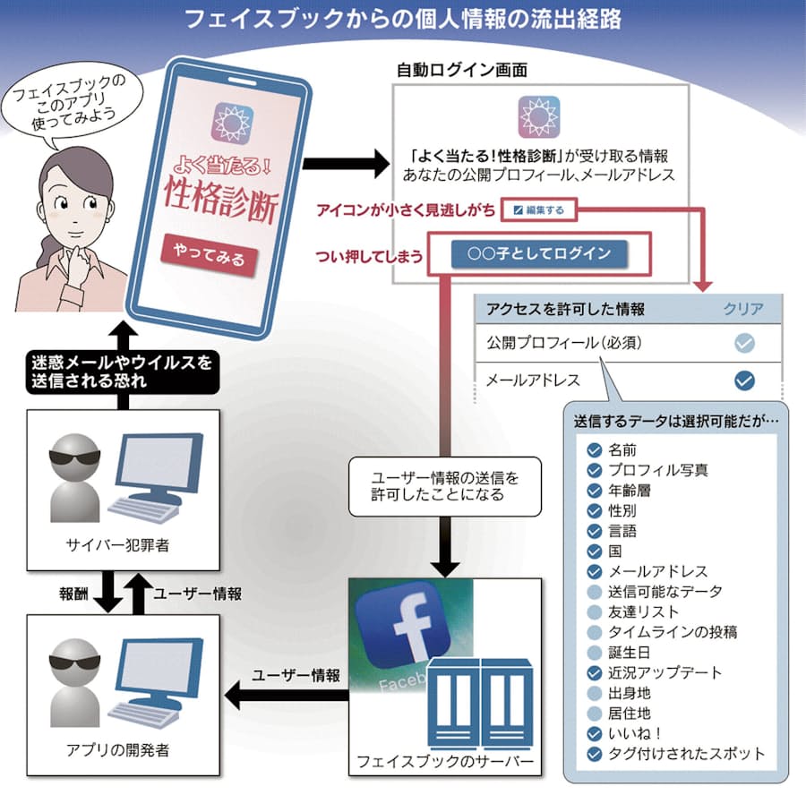 自動ログイン に注意 フェイスブック個人情報流出 日本経済新聞