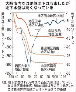 大阪市 地盤沈下抑制の 副作用 地下水位上昇 液状化の恐れ もっと関西 日本経済新聞