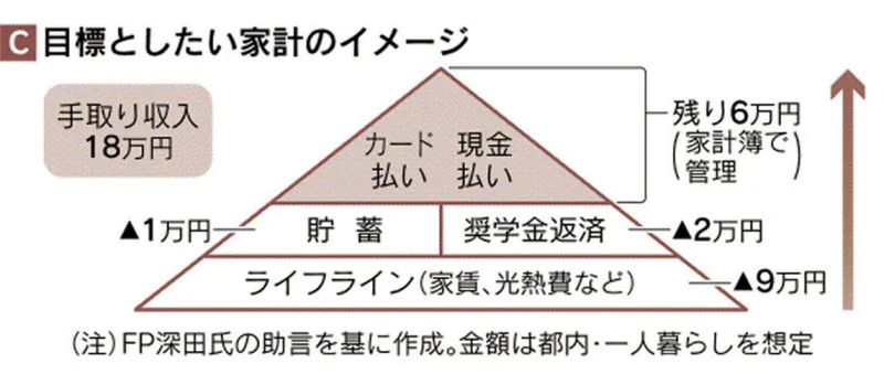 新社会人 奨学金の返済と貯金はコツコツ両立 Nikkei Style 新社会人 奨学金の返済と貯金はコツコツ両立 Nikkei Style