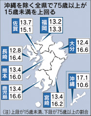 17年の人口推計 福岡も高齢者が上回る 日本経済新聞 17年の人口推計 福岡も高齢者が上回る 日本経済新聞