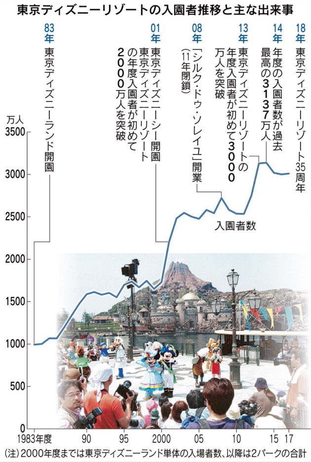 私がディズニーに行かない10の理由 日経mj 日本経済新聞