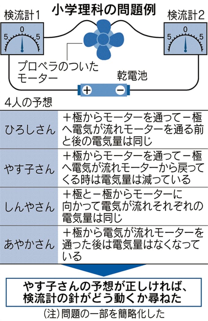 全国学力テスト 3年ぶりの理科は実験や観察多く 日本経済新聞