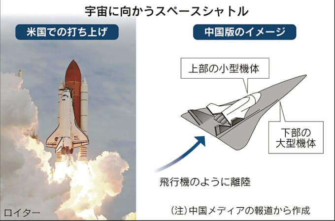 中国版シャトル 30年に 航天科工 宇宙ビジネス加速 日本経済新聞