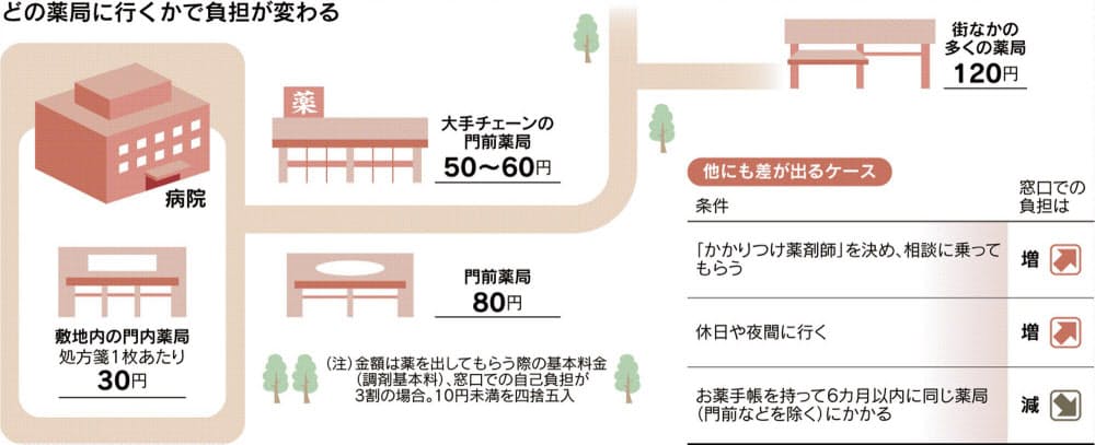 処方箋 どの薬局に持って行く 実は異なる負担額 Nikkei Style