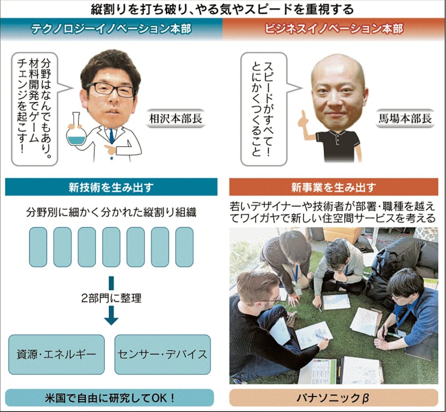 パナソニック 縦割り型 の開発破れ 日本経済新聞