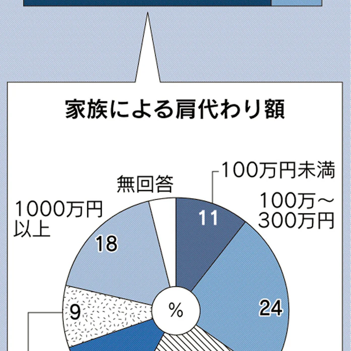 ギャンブル依存症 家族の8割借金肩代わり 患者団体調査 日本経済新聞