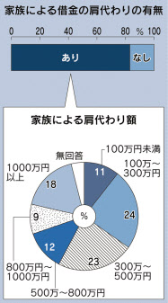 ギャンブル依存症 家族の8割借金肩代わり 患者団体調査 日本経済新聞