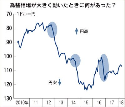 外国為替相場はこう読む 要人発言や統計に注目 日本経済新聞