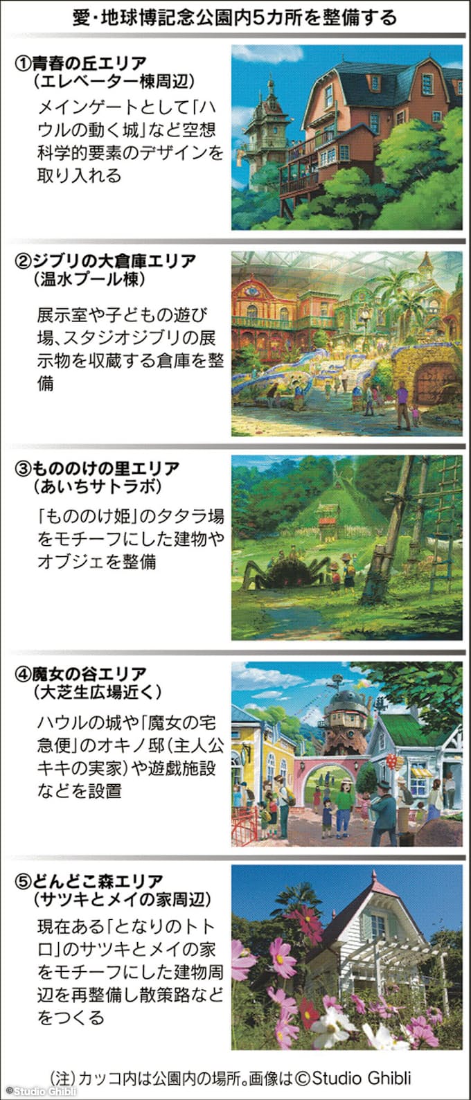 ジブリパーク 22年度開業へ まず5区画を整備 日本経済新聞