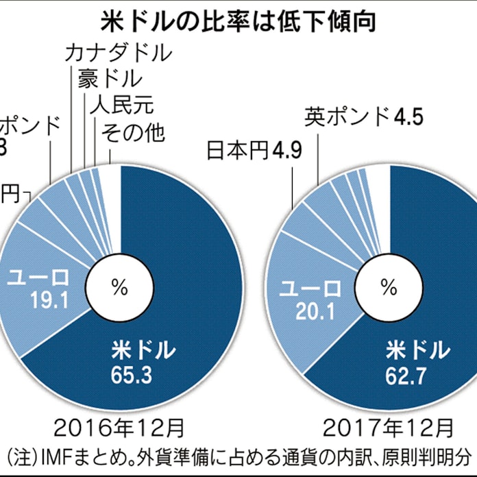 中銀 進むドル離れ 外貨準備が多様化 日本経済新聞 中銀 進むドル離れ 外貨準備が多様化 日本経済新聞