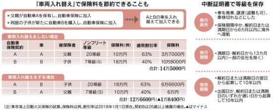 家族が2台目購入 等級交換 で自動車保険を節約 日本経済新聞