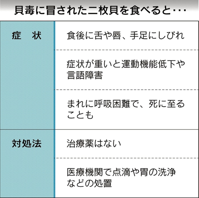 貝毒に注意 大阪湾で例年より毒性強く 瀬戸内海でも確認 日本経済新聞 貝毒に注意 大阪湾で例年より毒性強く 瀬戸内海でも確認 日本経済新聞