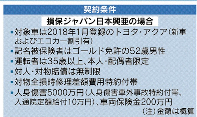 自動車保険 事故起こすと 等級ダウン 保険料上昇 日本経済新聞