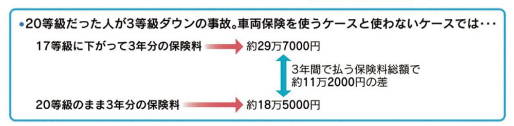 自動車保険 事故起こすと 等級ダウン 保険料上昇 Nikkei Style 自動車保険 事故起こすと 等級ダウン 保険料上昇 Nikkei Style