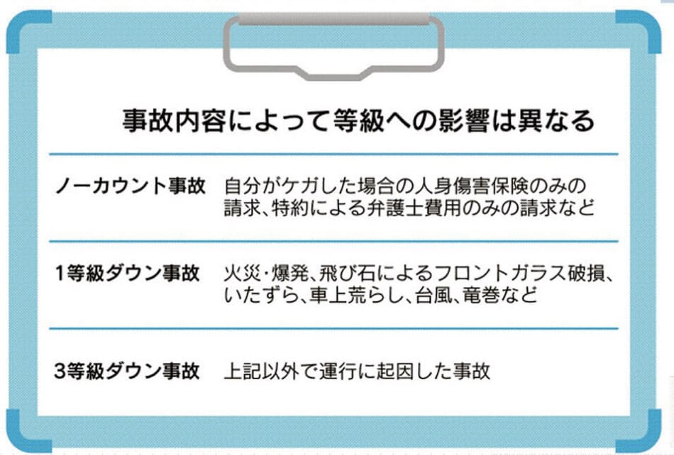 自動車保険 事故起こすと 等級ダウン 保険料上昇 Nikkei Style 自動車保険 事故起こすと 等級ダウン 保険料上昇 Nikkei Style